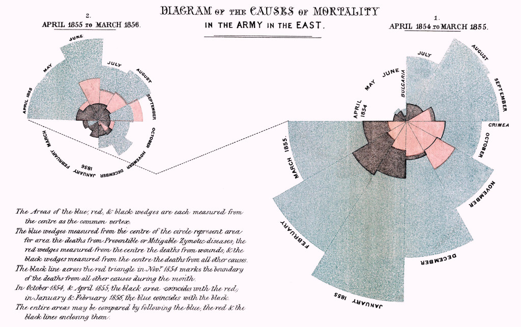 Figure 1 Florence Nightingale changed the British healthcare system by using numbers to tell stories about the many&hellip;