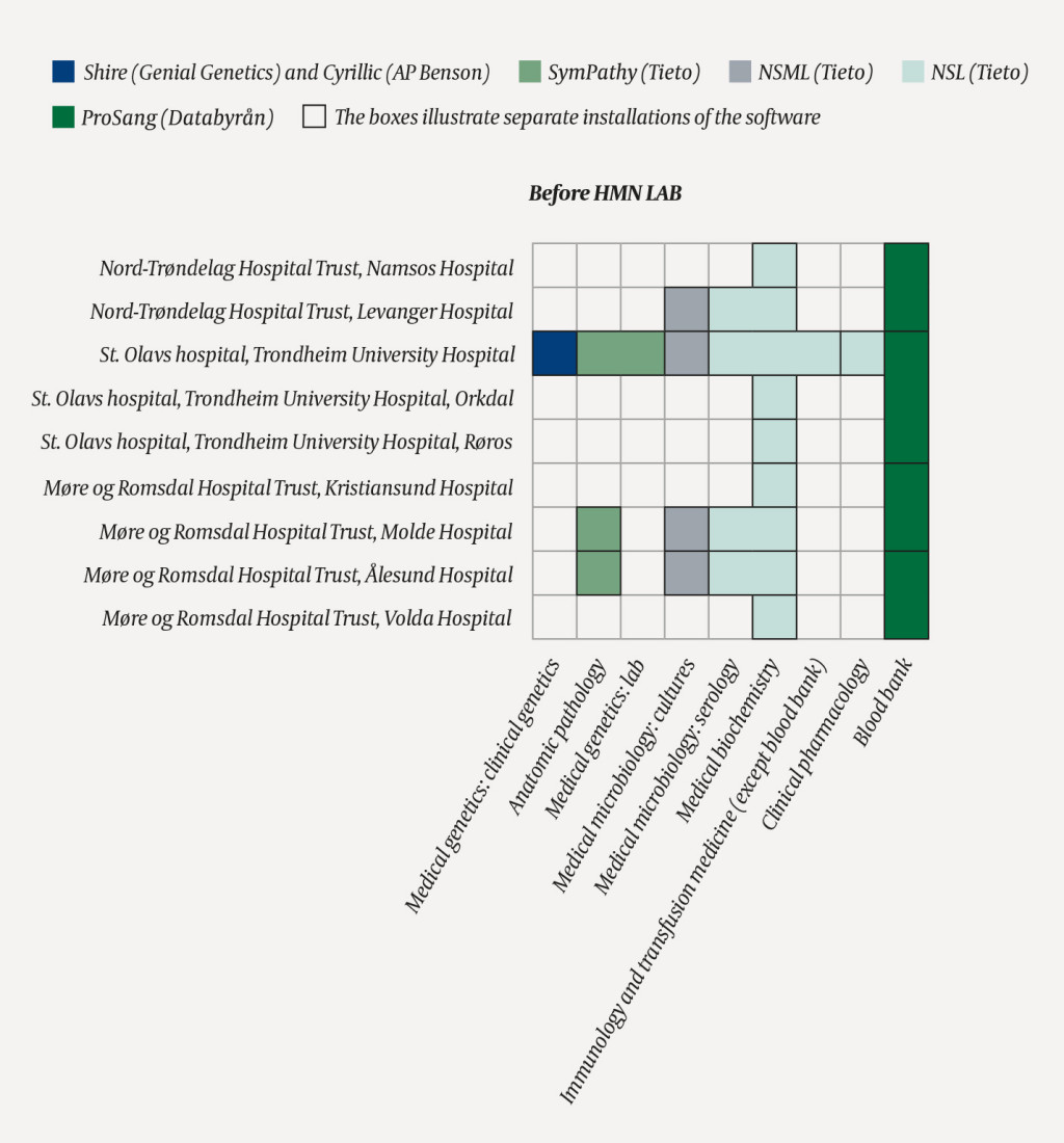 Figure 1a Overview of laboratory systems and installations in Central Norway Health Authority before and after the&hellip;
