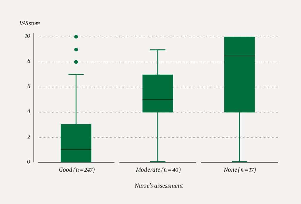 Figure 1 Effectiveness of nitrous oxide as rated by a nurse (x-axis) versus the child's score on the visual analogue scale &hellip;