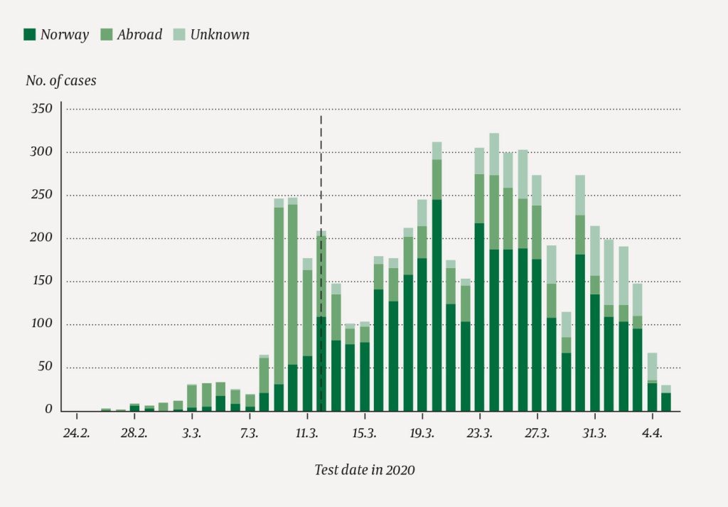 Figure 2 Cases of COVID-19 reported to MSIS and/or notified to the Norwegian Institute of Public Health (NIPH), by test date&hellip;