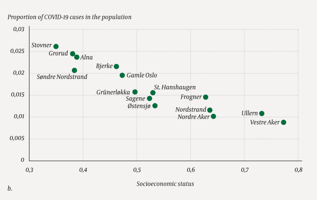Figure 1b Proportion of confirmed COVID-19 cases per district as of 3 December 2020 by socioeconomic status (Pearson's&hellip;
