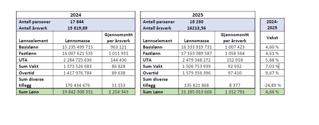 L&Oslash;NNSVEKST: Legeforeningens medlemmer i sykehusene endte med en l&oslash;nnsvekst p&aring; 4,66 prosent i fjor.